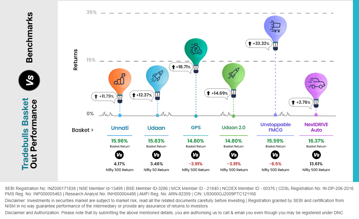 Tradebulls Baskets Performance